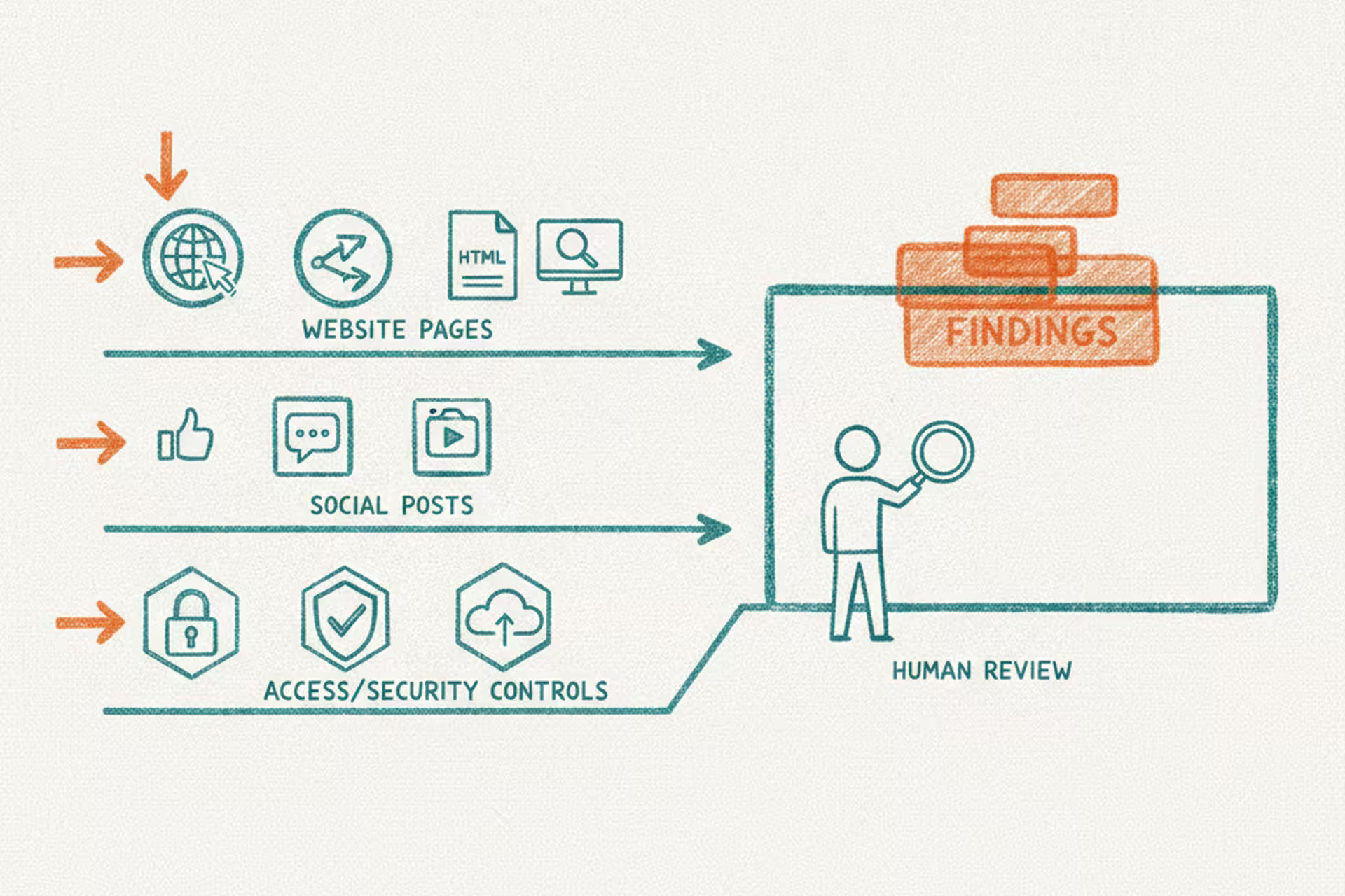 Three audit lanes for website, social media, and security findings leading to human review.