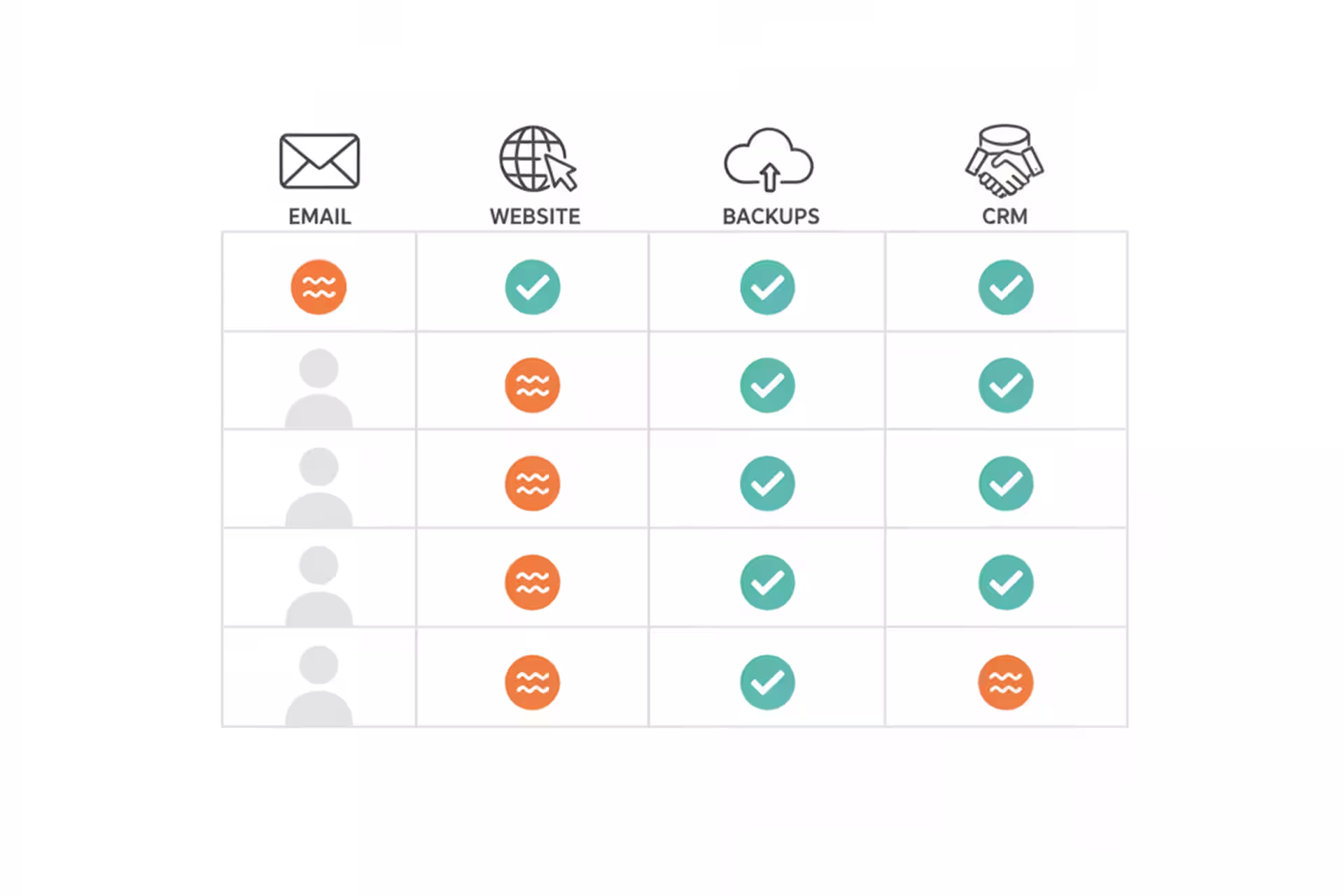 Access review grid showing accounts checked against business systems.