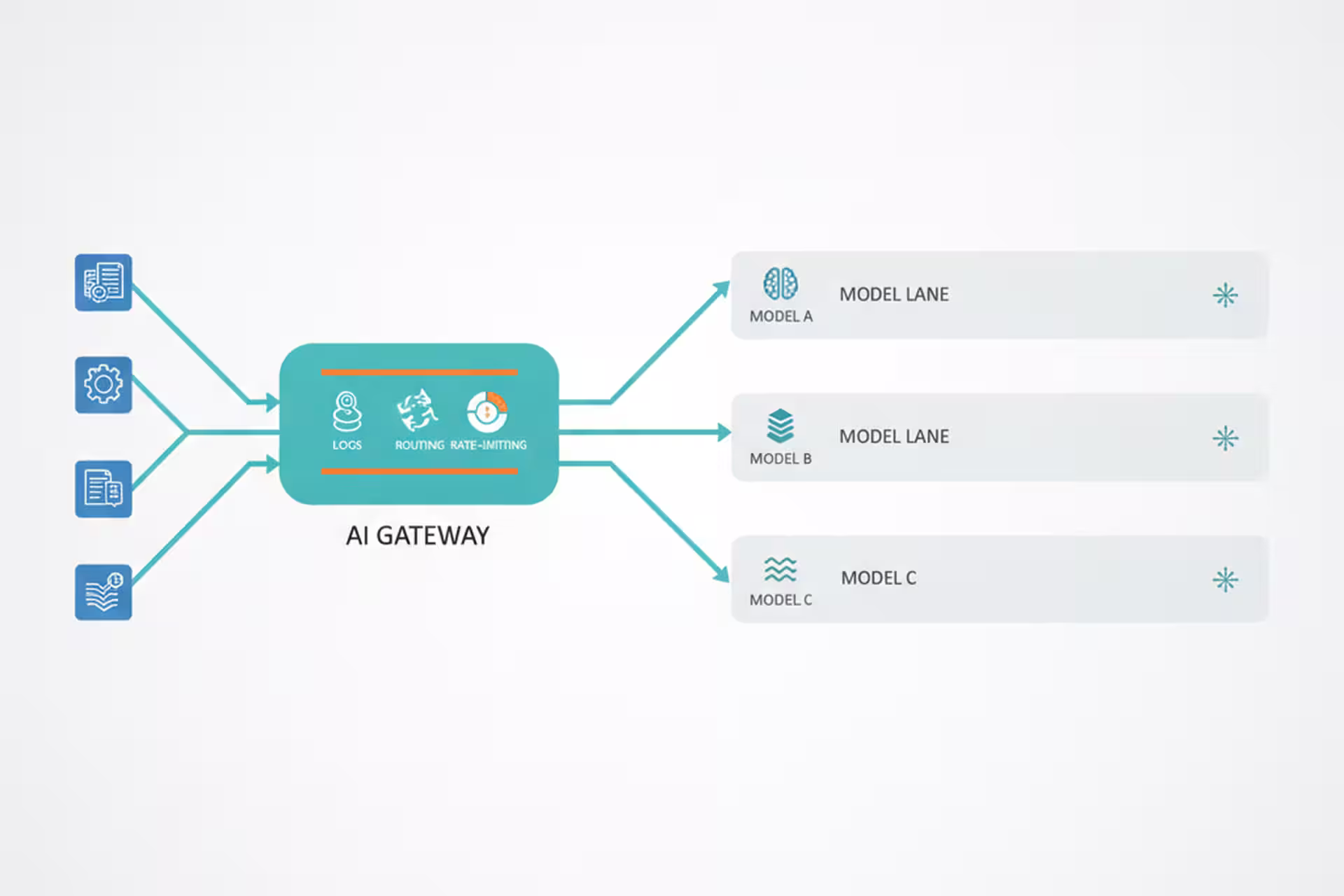 AI request gateway routing and logging calls from several business tools.
