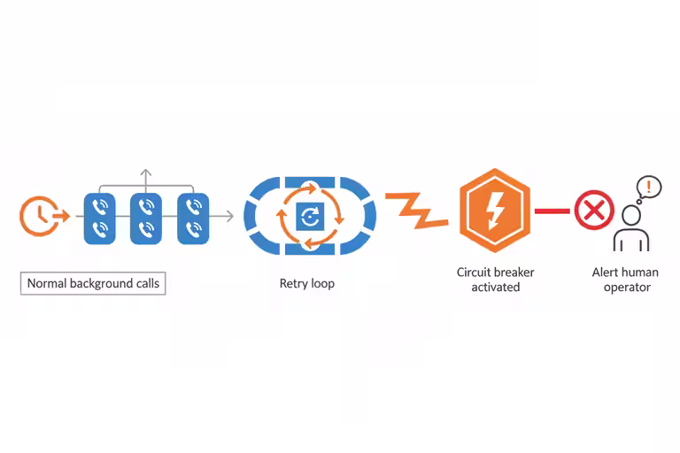 Timeline showing a background AI worker stopped by a circuit breaker after retrying too often.