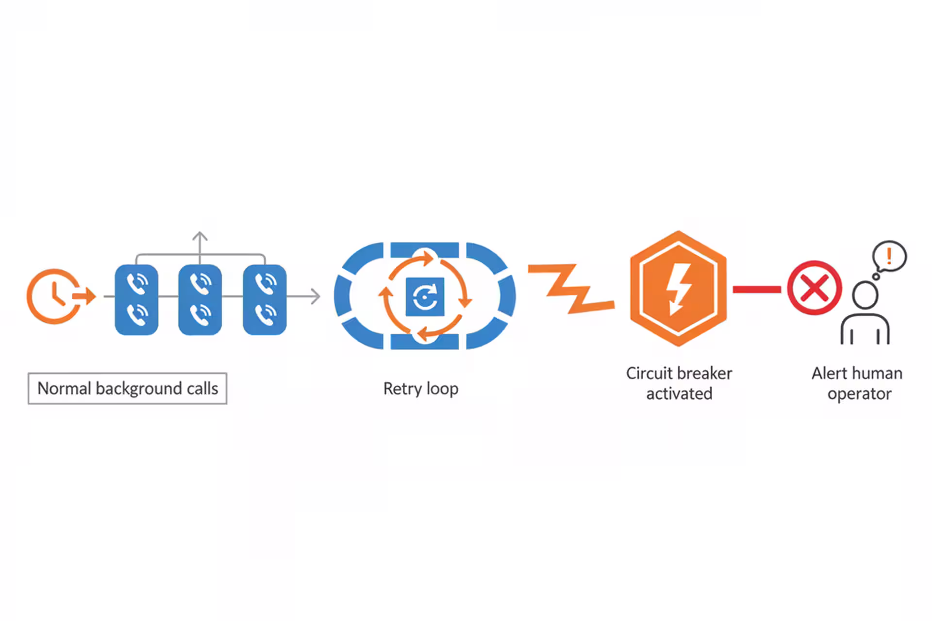 Timeline showing a background AI worker stopped by a circuit breaker after retrying too often.
