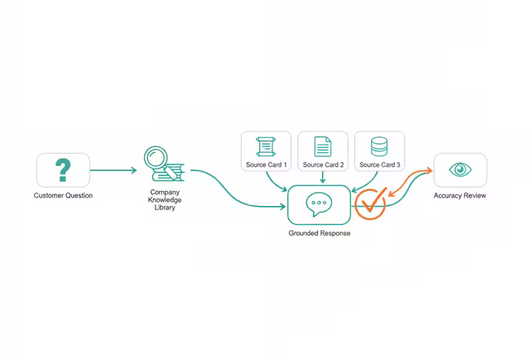 Customer question routed through a company knowledge base before the AI answers.