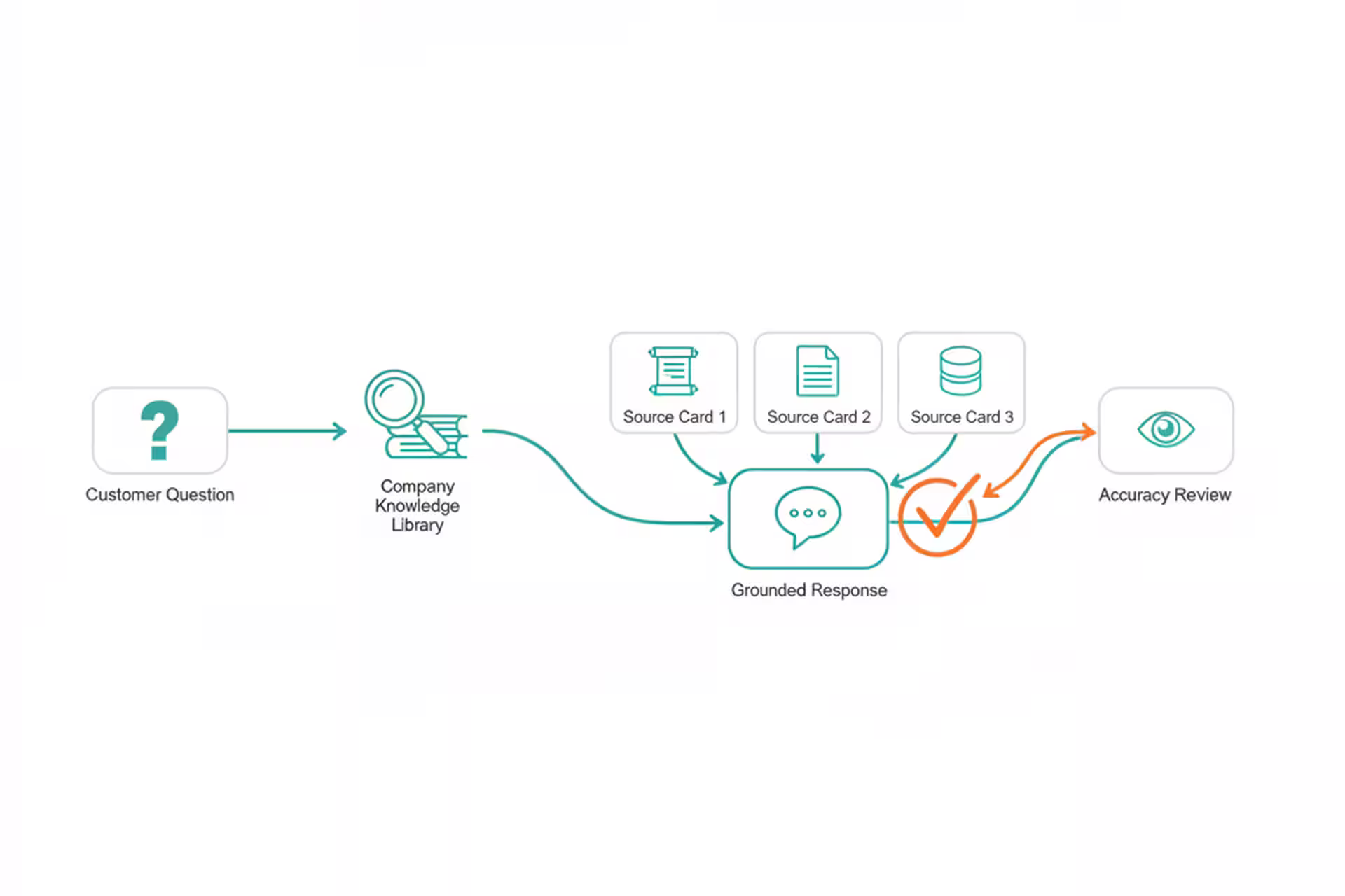 Customer question routed through a company knowledge base before the AI answers.