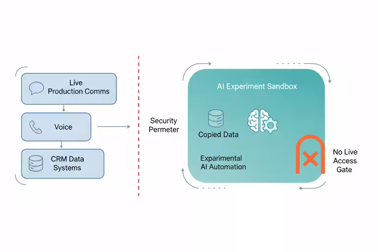 Sandbox diagram separating experimental AI automation from live business systems.