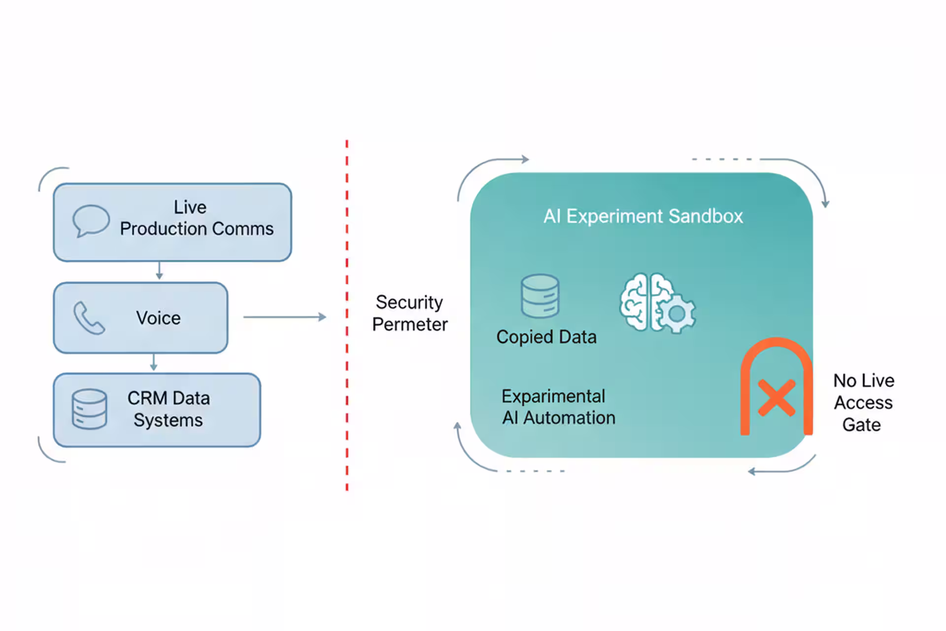 Sandbox diagram separating experimental AI automation from live business systems.