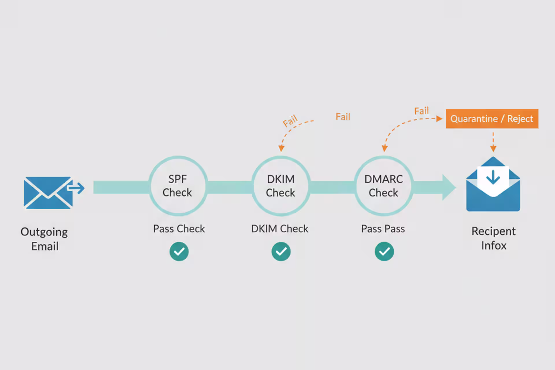 Business email passing SPF, DKIM, and DMARC checkpoints before reaching an inbox.