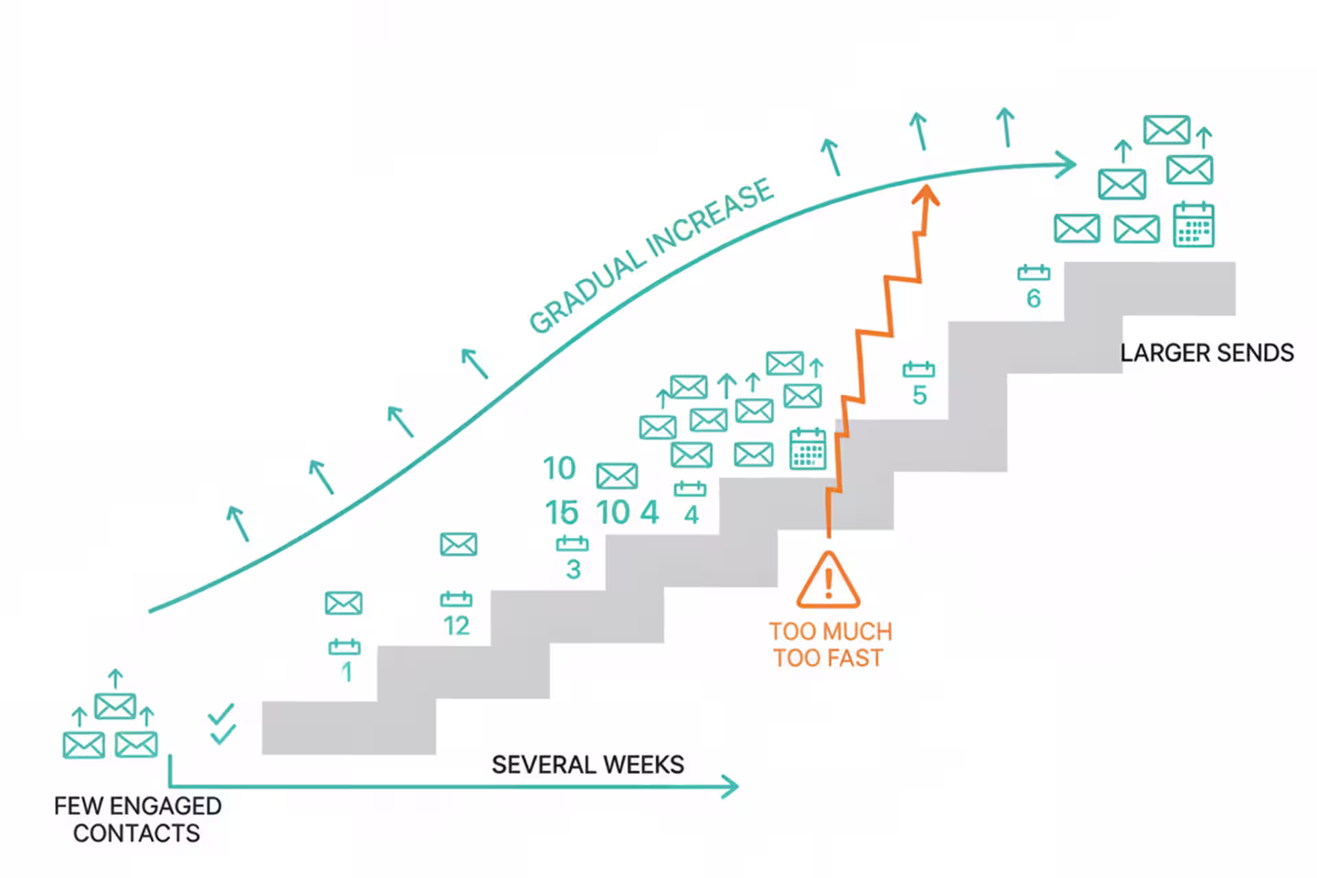 Domain warming staircase increasing email sends gradually over several weeks.
