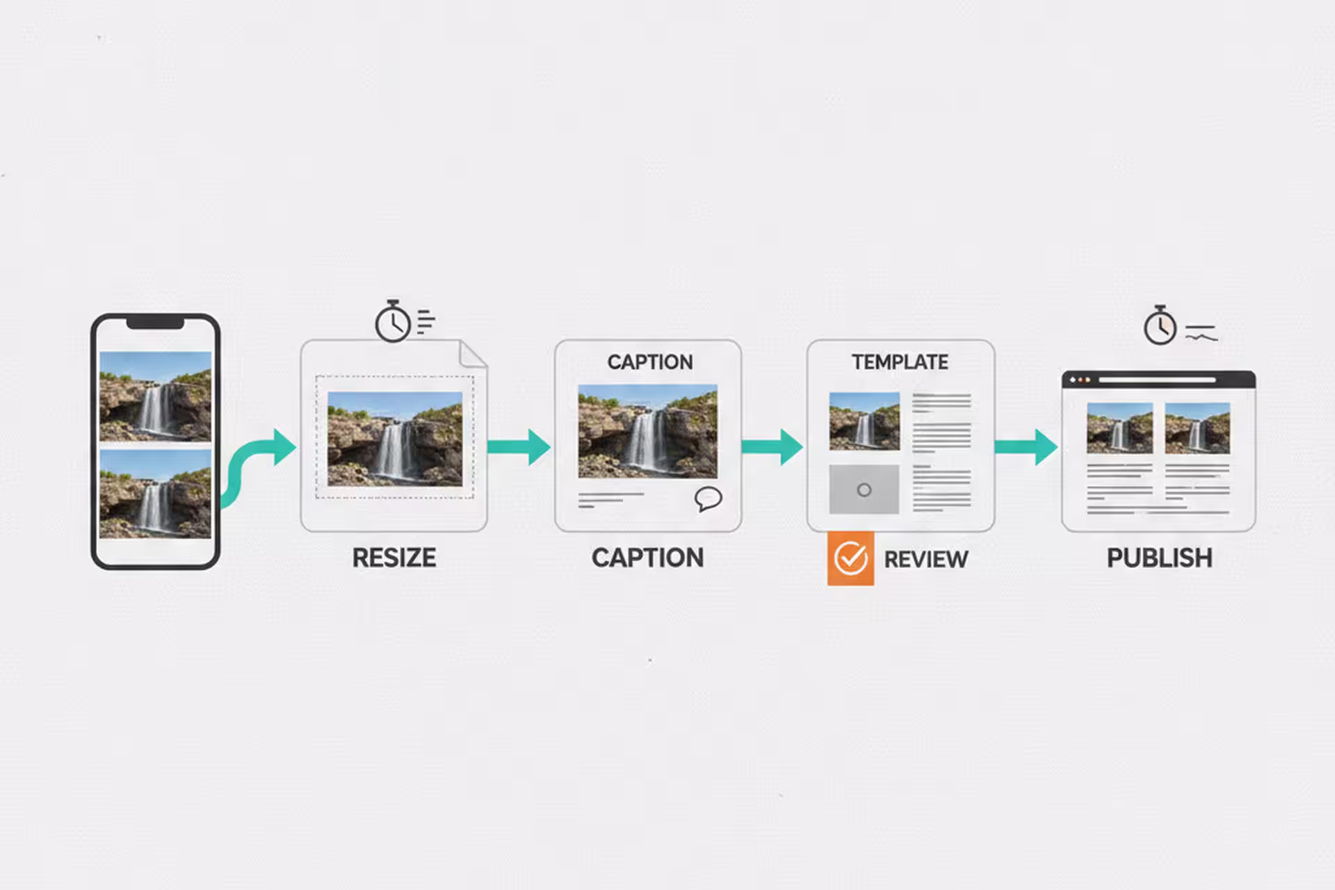 Waterfall project photos moving from a phone through an automated portfolio publishing workflow.