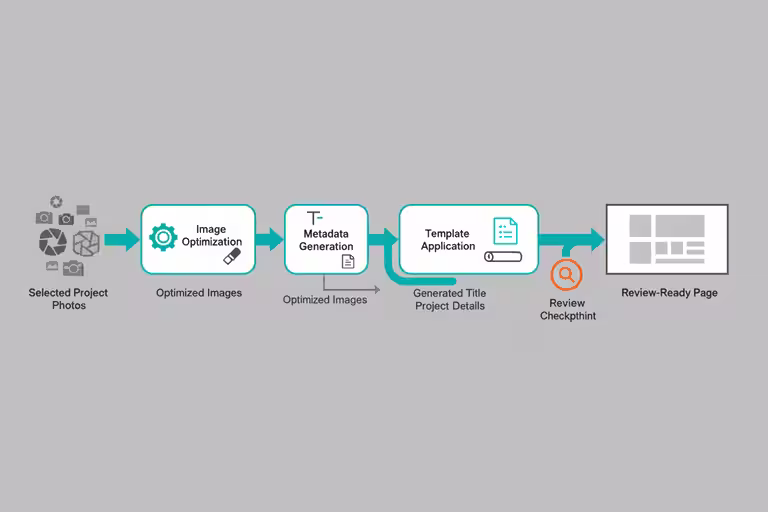 One-place project publishing workflow producing optimized images and a review-ready page.