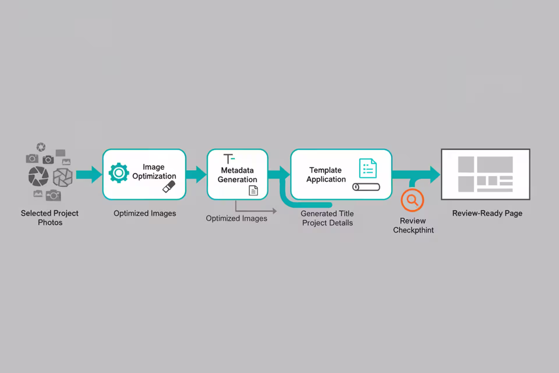 One-place project publishing workflow producing optimized images and a review-ready page.