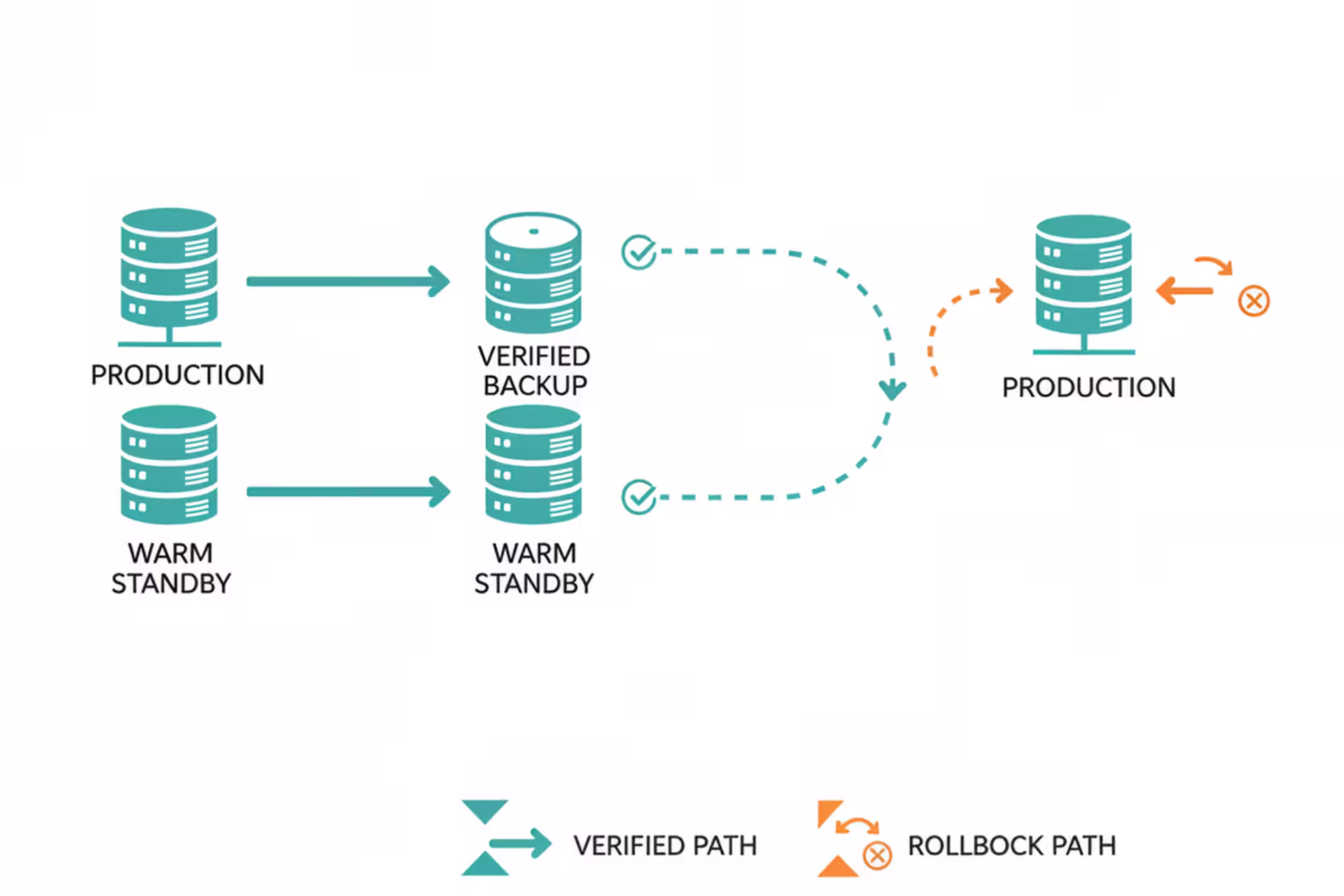 Operations diagram showing production, verified backup, warm standby, and rollback path.