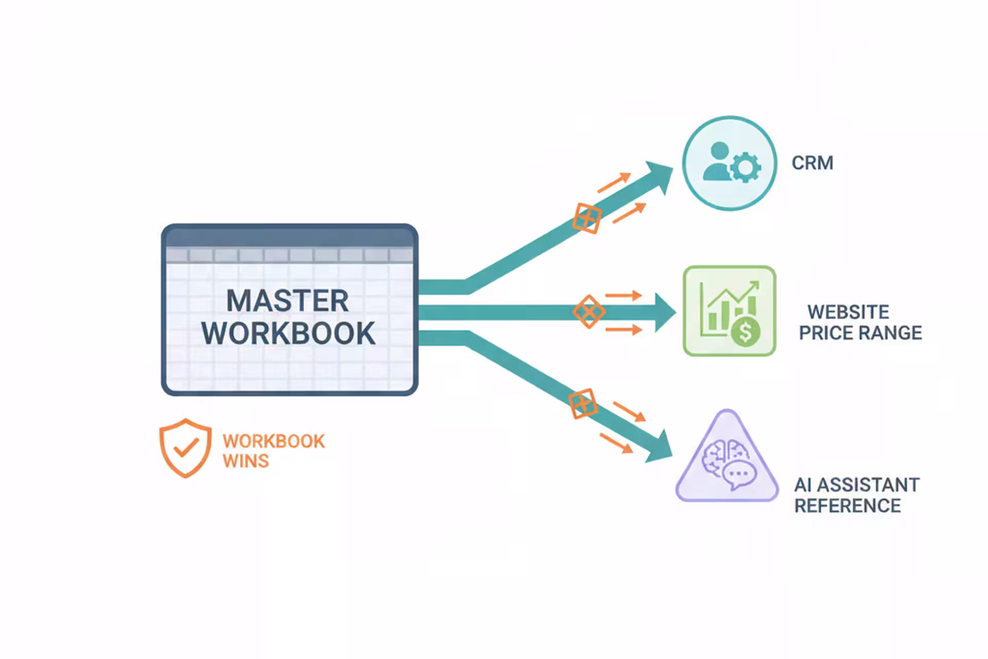 Master workbook flow diagram feeding CRM, website, and AI pricing references.