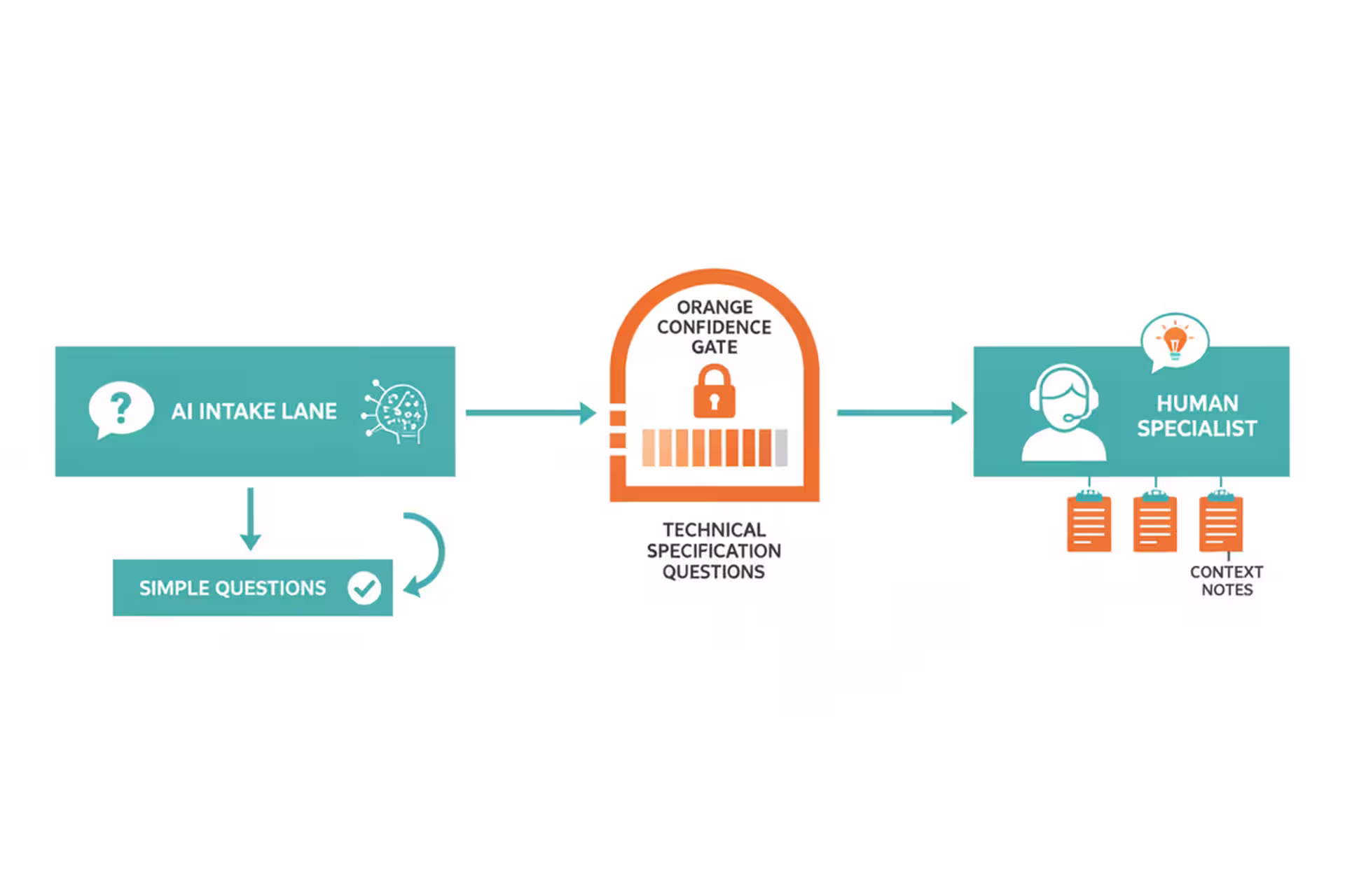 Call-routing diagram moving technical questions from AI intake to a human specialist.