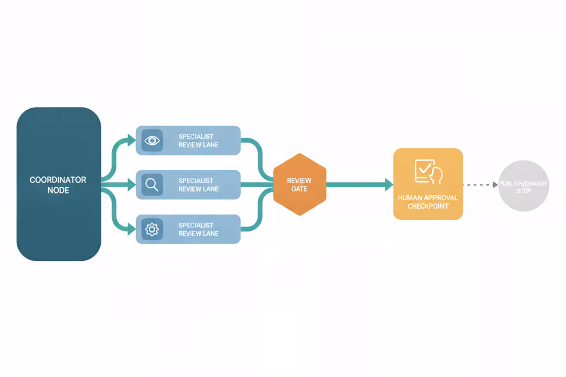 Workflow diagram where an AI coordinator routes tasks to specialists before human approval.